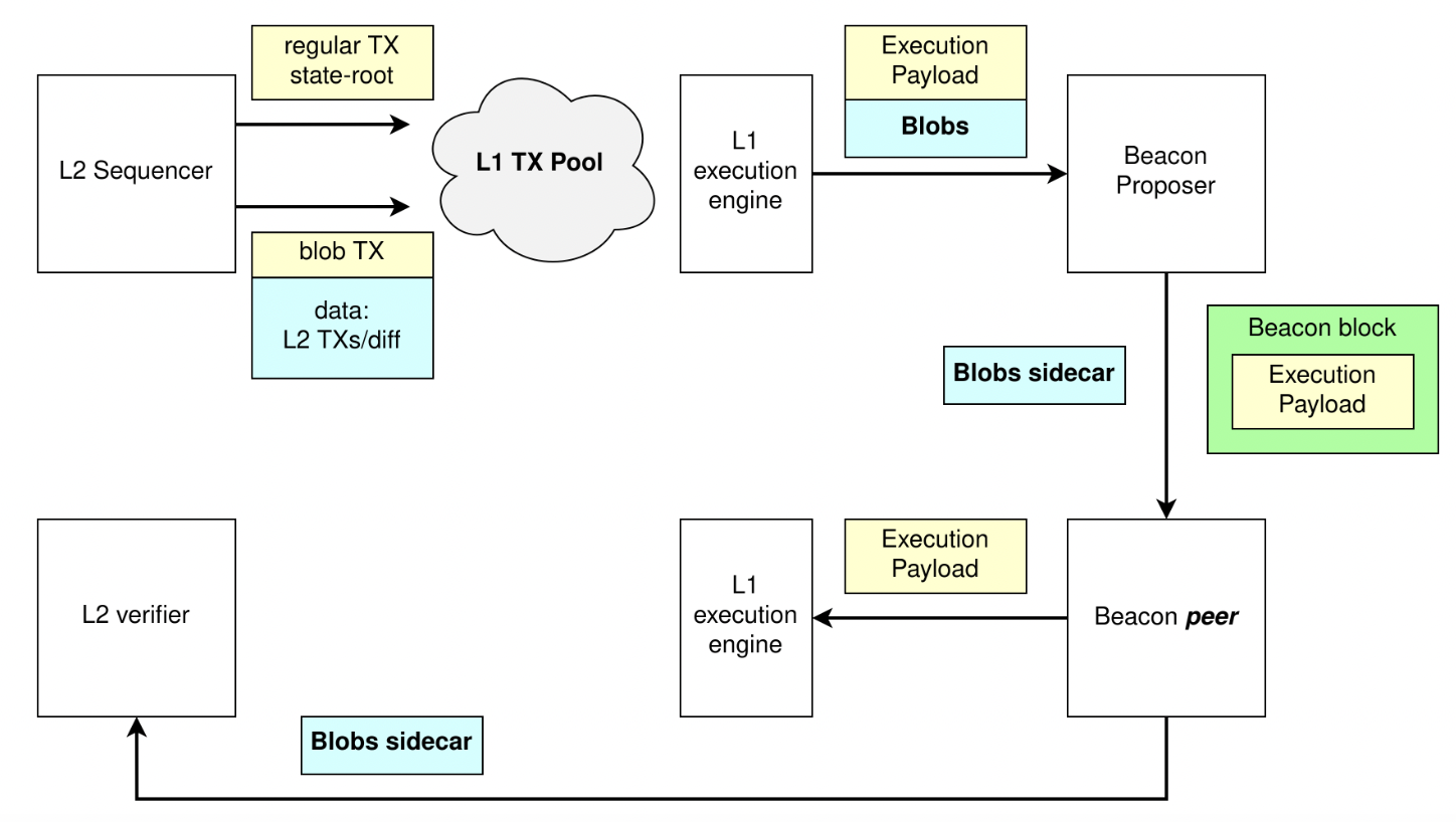 blob-transaction